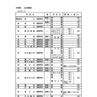 全日制課程の募集人員