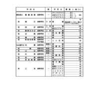 全日制課程の募集人員