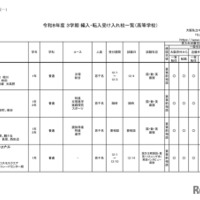 2026年度 3学期 編入・転入受け入れ校一覧（高校）【共学校】