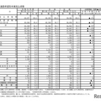 進路希望別卒業見込者数