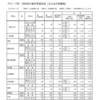 Aグループ・学校別の進学希望状況（公立全日制課程）
