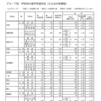 Aグループ・学校別の進学希望状況（公立全日制課程）