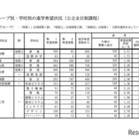 Aグループ・学校別の進学希望状況（公立全日制課程）