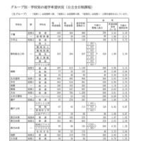 Bグループ・学校別の進学希望状況（公立全日制課程）