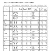 Bグループ・学校別の進学希望状況（公立全日制課程）