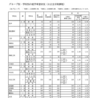 Bグループ・学校別の進学希望状況（公立全日制課程）