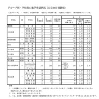 Bグループ・学校別の進学希望状況（公立全日制課程）