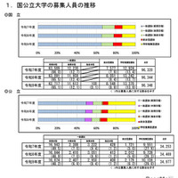 国公立大学の募集人員の推移（国立・公立別）