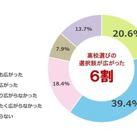 高校授業料無償化によって、子供の高校選びの選択肢はどの程度広がったと感じるか