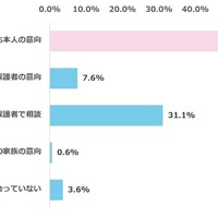 子供の高校進学・志望校について、おもに誰の意向をもとに決めているか