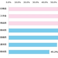 子供が私立高校へ進学した場合に必要となる費用について、現在把握しているもの