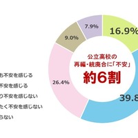居住地域や通学可能な範囲にある公立高校が再編・統廃合されることについて、不安を感じるか
