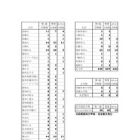 2026年度大学入試結果