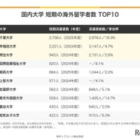 国内大学、短期の海外留学者数TOP10