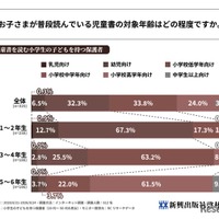 お子さまが普段読んでいる児童書の対象年齢はどの程度ですか