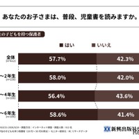 あなたのお子さまは、普段、児童書を読みますか