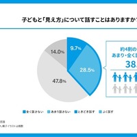 子供と「見え方」について話すことはあるか