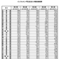 インフルエンザ定点あたり報告数推移