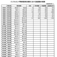 インフルエンザ様疾患発生報告における施設数の推移