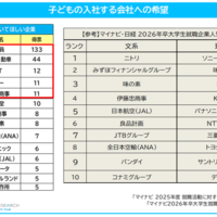 子供の入社する会社の希望
