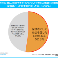 子供に対し将来やキャリアについての体験参加を促したか