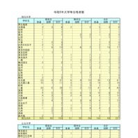 2026年大学等合格者数（国公立大学など）