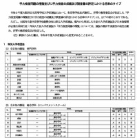 学力検査問題の種類並びに学力検査の成績および調査書の評定にかける倍率のタイプ