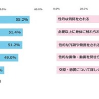 就職活動・インターンシップ中、セクシュアルハラスメントにあたると感じる行為