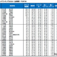 自治体ブランドランキング2026＜全国版＞TOP30