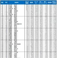 自治体ブランドランキング2026＜全国版＞1位～50位
