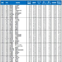 自治体ブランドランキング2026＜全国版＞101位～150位