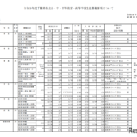 私立高等学校（全日制）募集要項（一部）