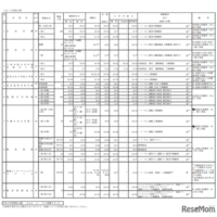 私立小学校 募集要項（一部）