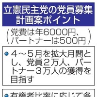 立憲民主党の党員募集計画案ポイント