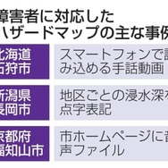 水害地図の障害者対応、2.6％