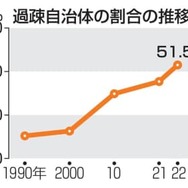 自治体の半数超が「過疎地」