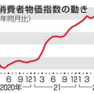 米消費者物価7.7％上昇