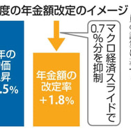 来年度の年金、実質減額へ