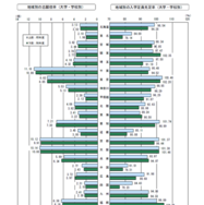 地域別の動向（大学・学校別）
