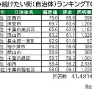 住み続けたい街（自治体）ランキングTOP10