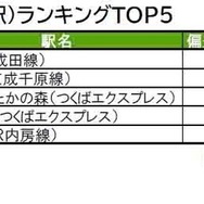 街の幸福度（駅）ランキングTOP5