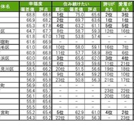 街の幸福度（自治体）ランキングTOP20