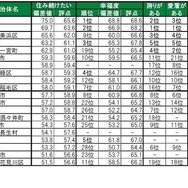 住み続けたい街（自治体）ランキングTOP20