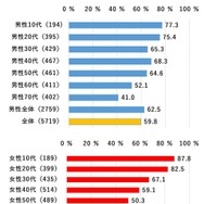 性年代別「通勤・通学・外出の移動時にスマホを利用」