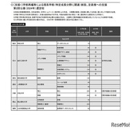 （支援1）学部再編等による理系学部（特定成長分野に関連）新設、定員増への支援 第2回公募（2024年）選定校