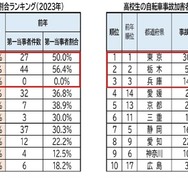 中学生・高校生自転車事故加害者（第一当事者）割合ランキング（上位）