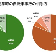 通学時の自転車事故の相手方