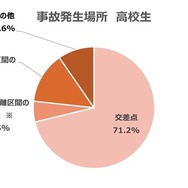 事故発生場所　高校生