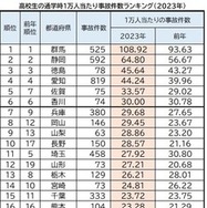 47都道府県別　高校生の1万人あたりの自転車事故件数ランキング’（2023年）