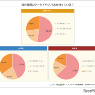 自分専用のケータイやスマホを持っている？